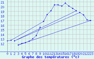 Courbe de tempratures pour Wien-Donaufeld