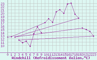 Courbe du refroidissement olien pour Morn de la Frontera