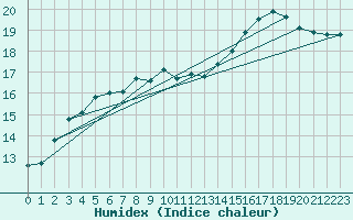 Courbe de l'humidex pour Berkenhout AWS