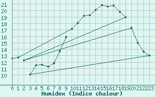 Courbe de l'humidex pour Nmes - Garons (30)