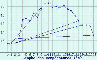 Courbe de tempratures pour Kuggoren