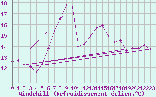 Courbe du refroidissement olien pour Lauwersoog Aws