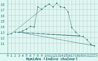 Courbe de l'humidex pour Arenys de Mar