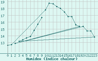 Courbe de l'humidex pour Soltau