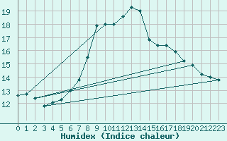 Courbe de l'humidex pour Videle
