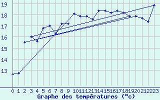 Courbe de tempratures pour Ile Rousse (2B)
