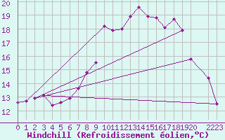 Courbe du refroidissement olien pour Fribourg (All)