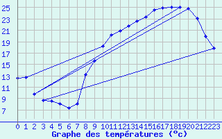 Courbe de tempratures pour Jussy (02)