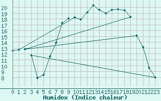Courbe de l'humidex pour Capel Curig