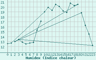 Courbe de l'humidex pour Rouen (76)