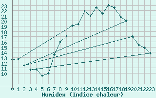 Courbe de l'humidex pour Coria