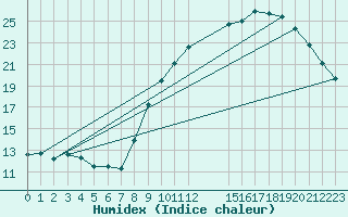 Courbe de l'humidex pour La Chapelle-Montreuil (86)