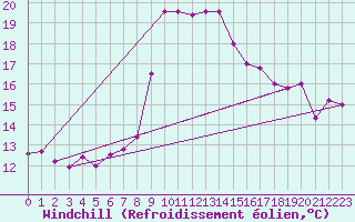 Courbe du refroidissement olien pour Grosseto