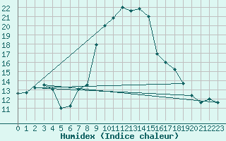 Courbe de l'humidex pour Moldova Veche