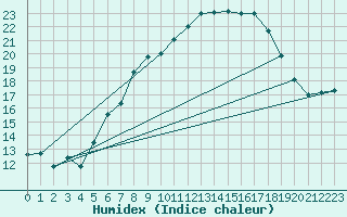 Courbe de l'humidex pour Nyon-Changins (Sw)