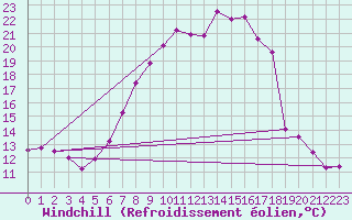 Courbe du refroidissement olien pour Bad Hersfeld