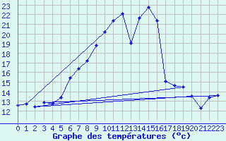 Courbe de tempratures pour Lahr (All)