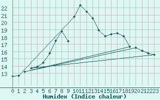 Courbe de l'humidex pour Tromso