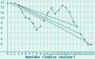 Courbe de l'humidex pour Alenon (61)