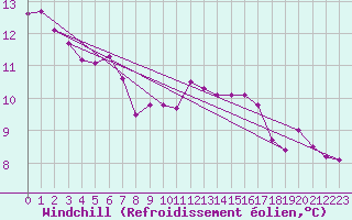 Courbe du refroidissement olien pour Brigueuil (16)