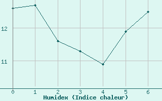 Courbe de l'humidex pour Albemarle