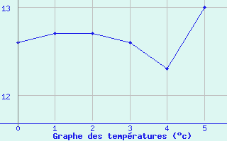 Courbe de tempratures pour Sillian