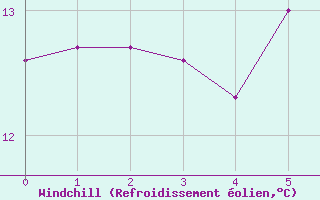 Courbe du refroidissement olien pour Sillian