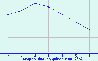 Courbe de tempratures pour Chevru (77)