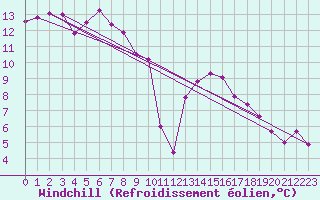 Courbe du refroidissement olien pour Jarnages (23)