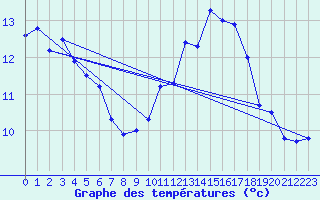 Courbe de tempratures pour Trappes (78)