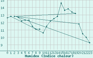 Courbe de l'humidex pour Mont-Aigoual (30)