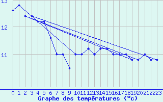 Courbe de tempratures pour Brescia / Ghedi