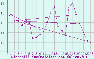 Courbe du refroidissement olien pour Trappes (78)