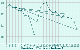 Courbe de l'humidex pour Troyes (10)