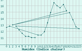 Courbe de l'humidex pour Alenon (61)