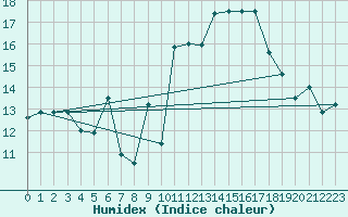 Courbe de l'humidex pour Cap Bar (66)