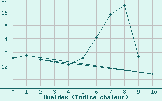 Courbe de l'humidex pour Weissensee / Gatschach