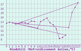 Courbe du refroidissement olien pour Cap de la Hve (76)