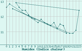 Courbe de l'humidex pour Boulogne (62)