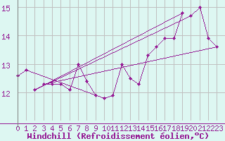 Courbe du refroidissement olien pour Ahaus