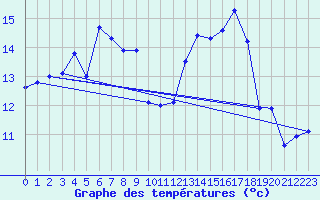Courbe de tempratures pour Les Eplatures - La Chaux-de-Fonds (Sw)