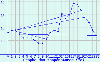 Courbe de tempratures pour Lemberg (57)