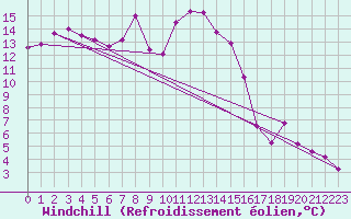 Courbe du refroidissement olien pour Ile Rousse (2B)