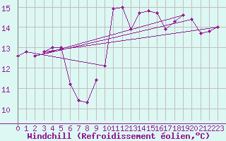 Courbe du refroidissement olien pour Thyboroen