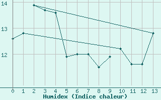 Courbe de l'humidex pour Welcome Island