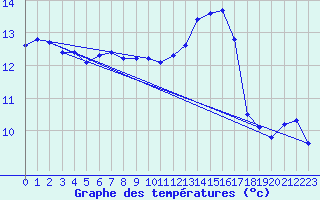 Courbe de tempratures pour Roujan (34)