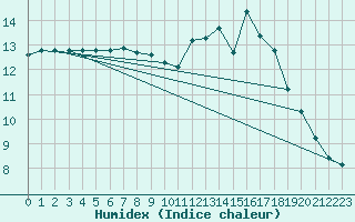 Courbe de l'humidex pour Corsept (44)