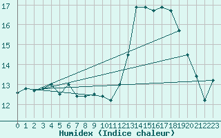 Courbe de l'humidex pour Dax (40)