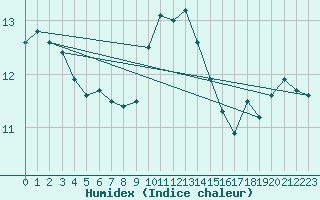 Courbe de l'humidex pour Harzgerode