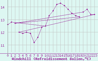 Courbe du refroidissement olien pour Culdrose